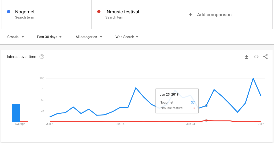 Nogomet vs. INmusic festival Google pretraživanje