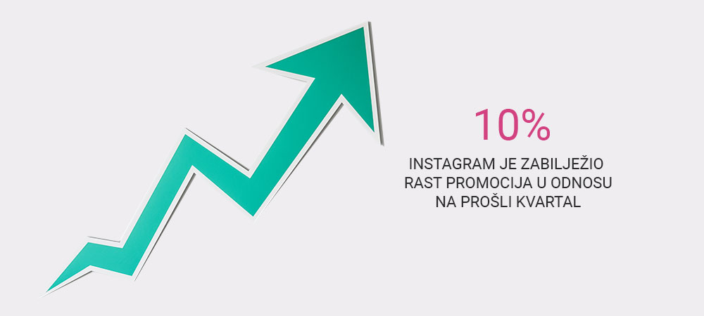 Instagram statistika - rast promocija 10%