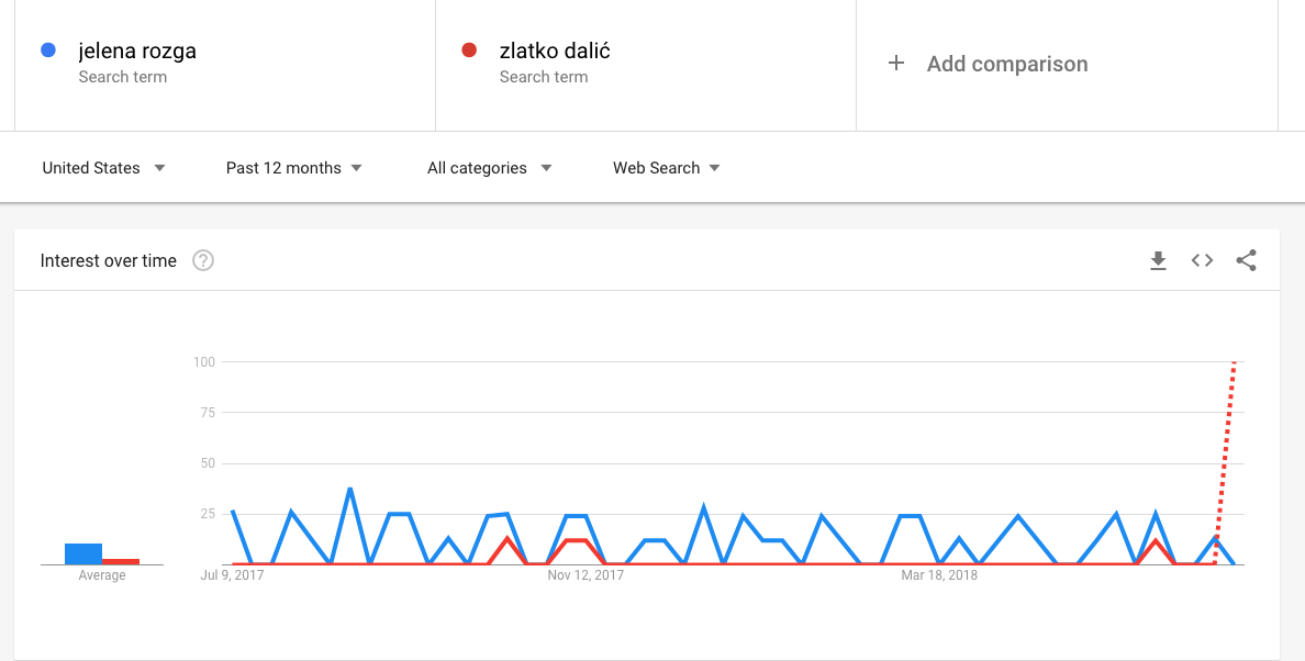 Jelena Rozga vs. Dalić - Google pretraživanje