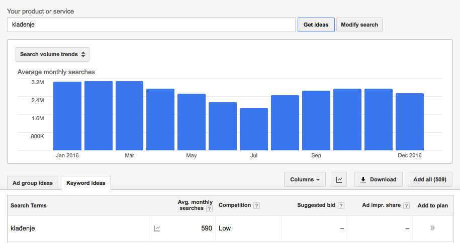 Izvještaj o prosječnom broju mjesečnih pretraga na Google za ključnu riječ "klađenje"
