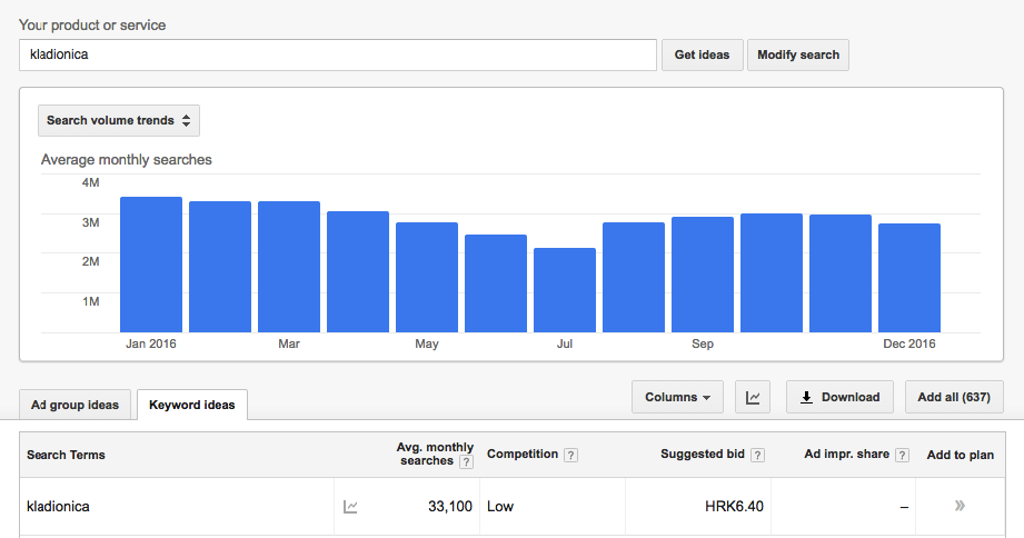 Izvještaj o prosječnom broju mjesečnih pretraga na Google za ključnu riječ "kladionica"