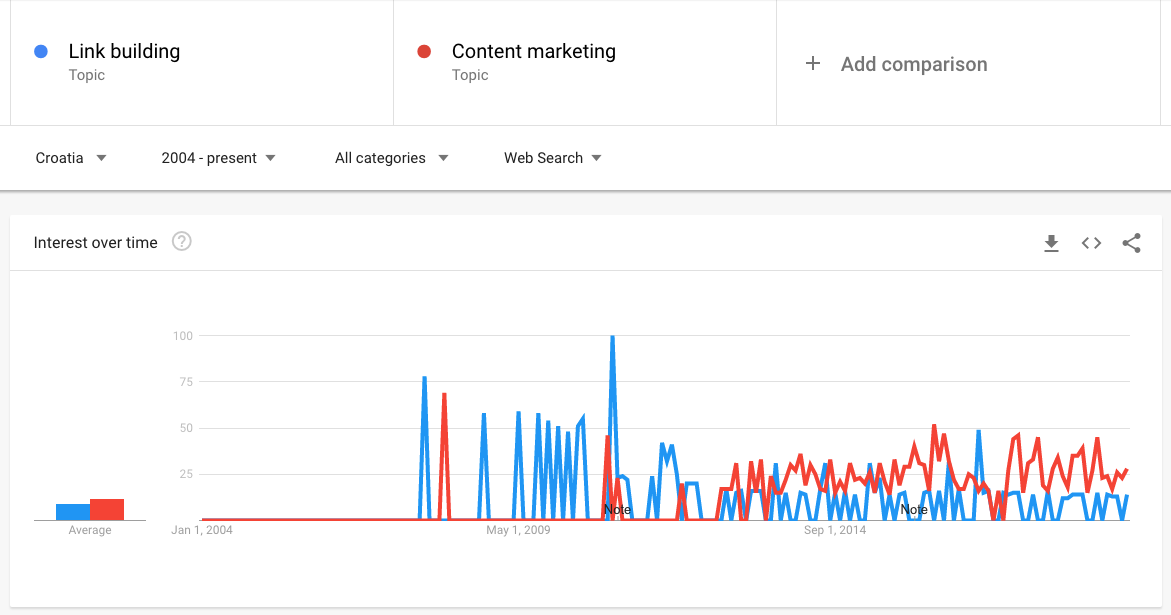 Google Trends graf link building vs content marketing