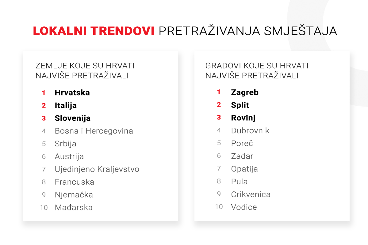 Lokalno pretraživanje smještaja