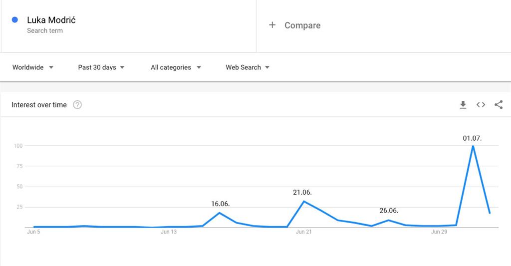 Luka Modrić i Google pretraživanja na dan zabijanja gola
