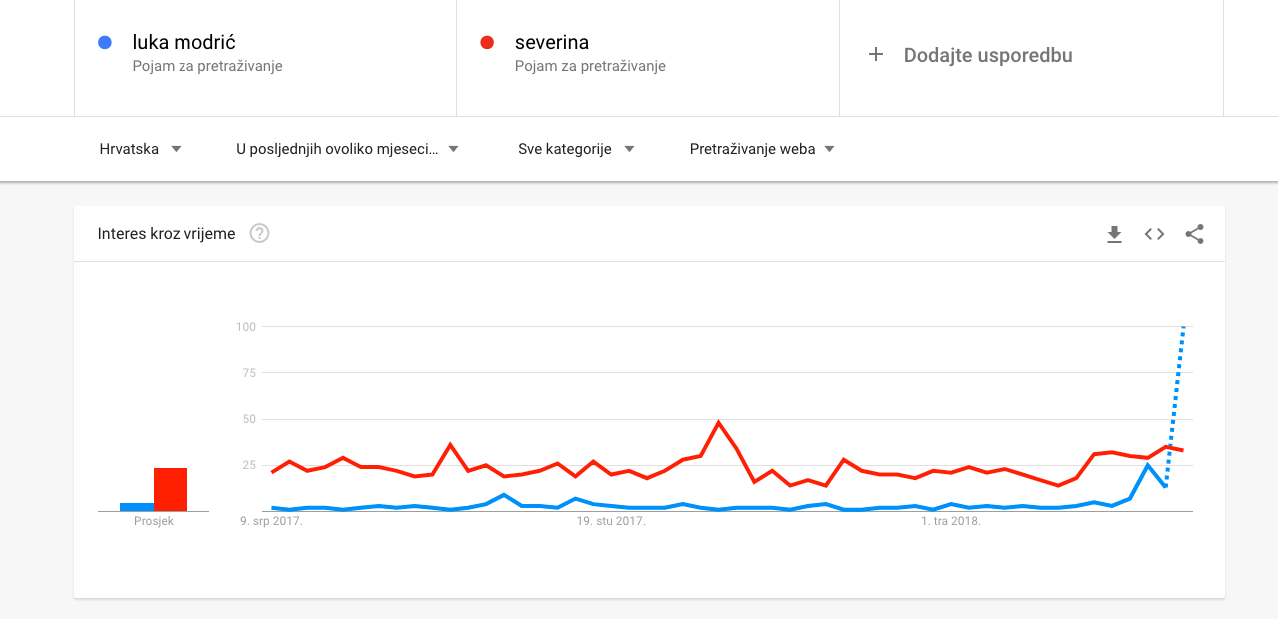 Luka Modrić vs. Severina Google pretraživanje