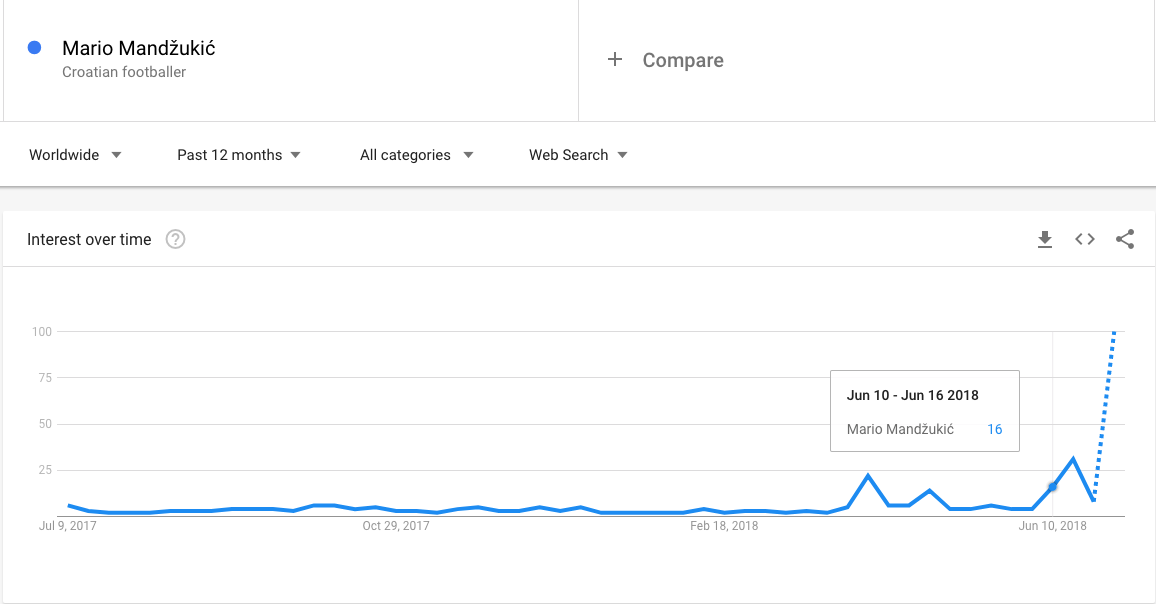 Mandžukić Google pretraživanje