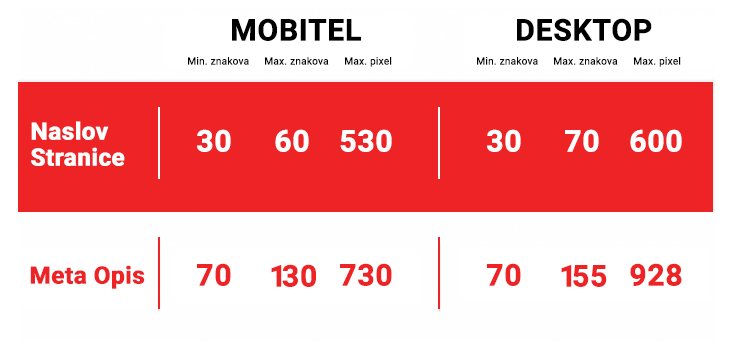 Omjer naslova stranice i meta opisa