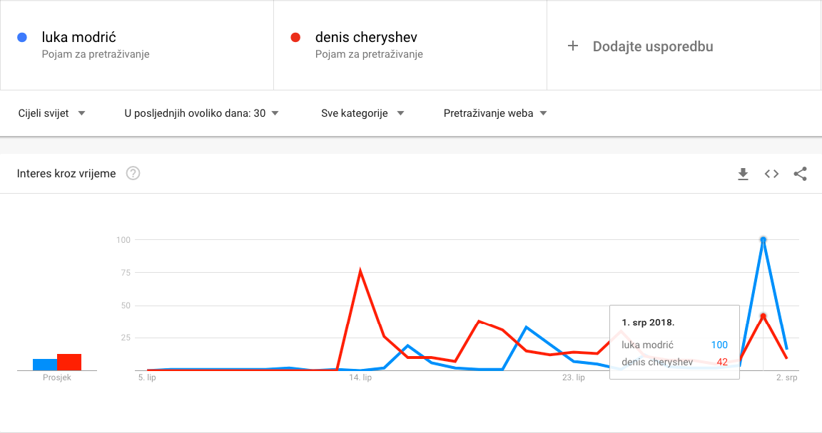 Modrić Cheryshev - Google popularnost