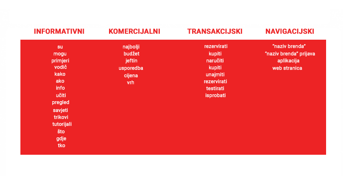 Informativni, komercijalni, transakcijski i navigacijski