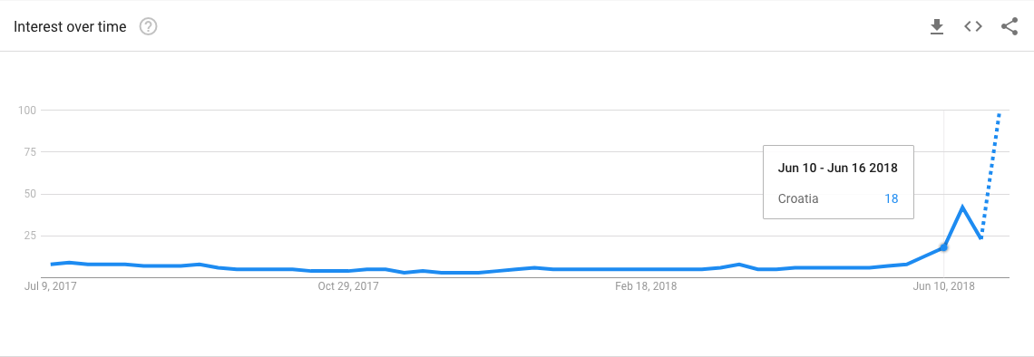 Hrvatska Google pretraživanje na globalnoj razini