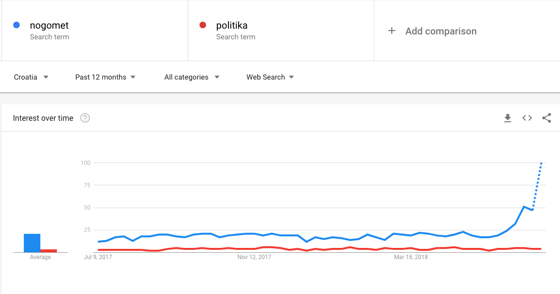 Nogomet vs. politika google pretraživanje