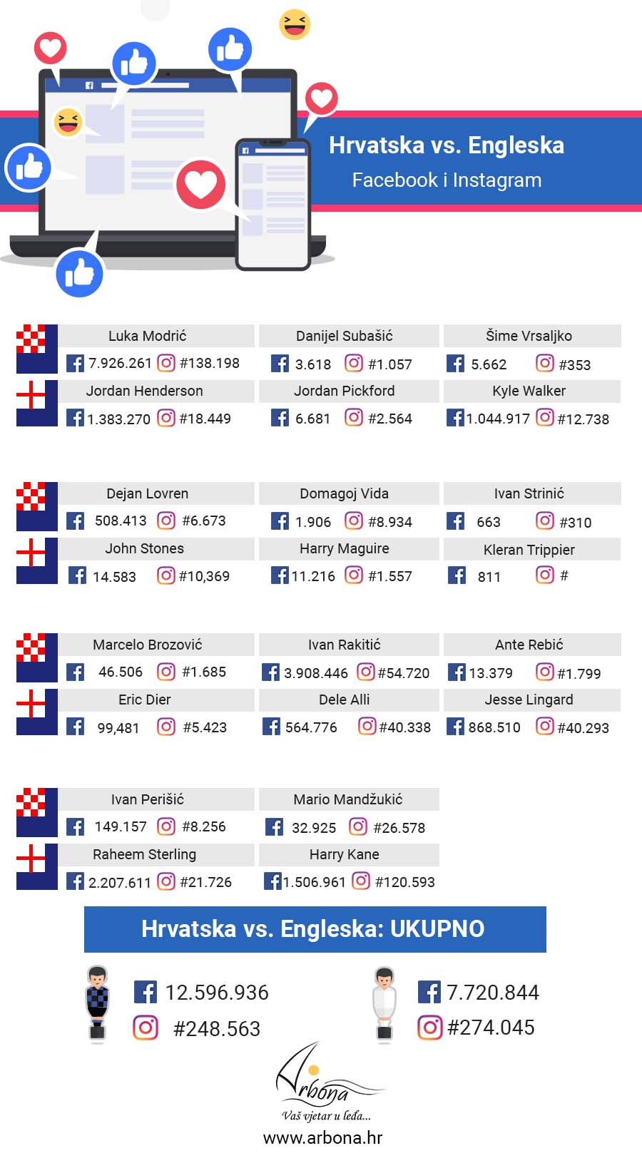 Društvene mreže i Svjetko nogometno prvenstvo