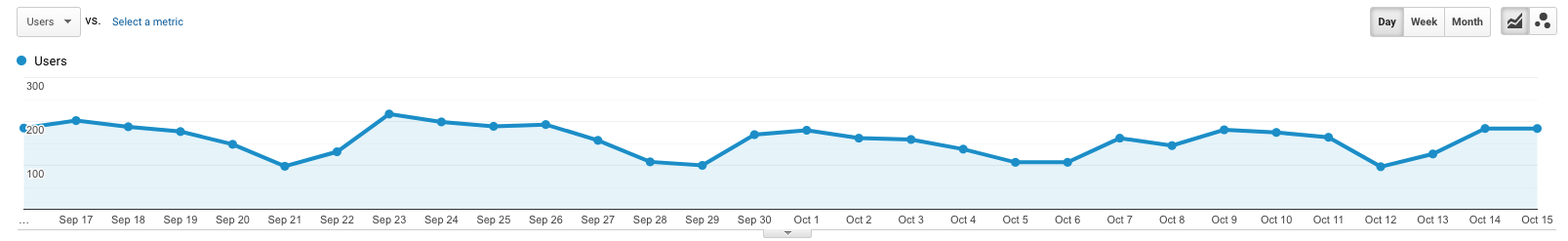 Kako izgleda izvještaj za organski promet u Google Analytics