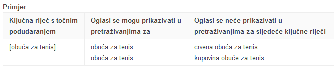 Tablica koja objašnjava za koje ključne riječi se (ne) prikazuje exact match keyword