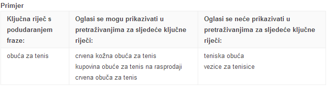 Tablica koja objašnjava za koje ključne riječi se (ne) prikazuje phrase match keyword