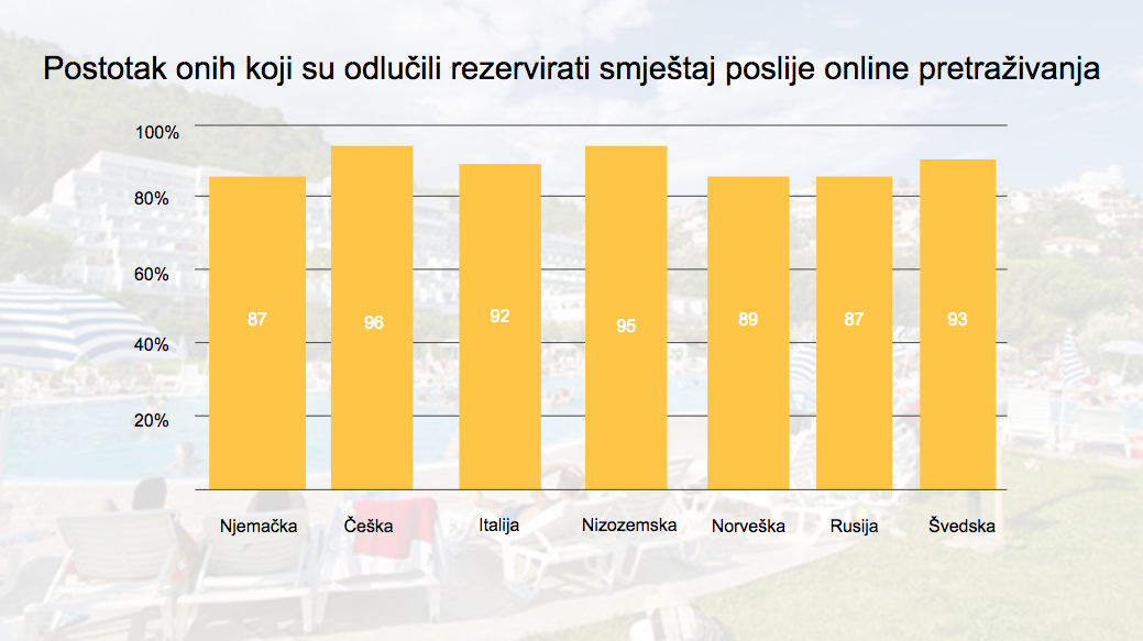 Postotak onih koji su rezervirali smještaj nakon pretraživanja na Googleu