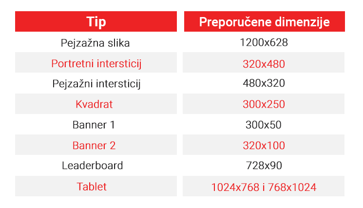 Veličine oglasa prema vrsti položaja