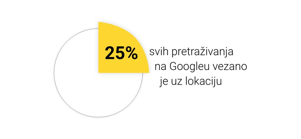 Grafički prikaz pretraživaja lokacije na Googleu