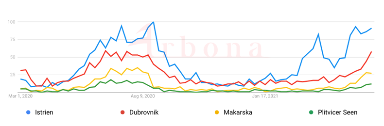 Gradički prikaz najpopularnijih turističkih mjesta u hrvatskoj