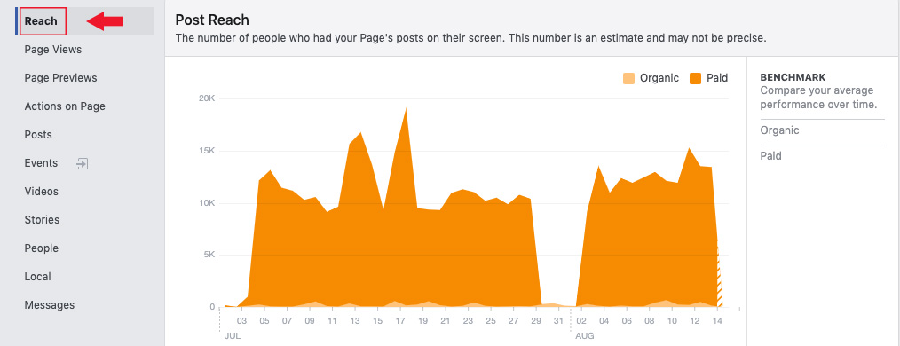 Detaljniji pregled dosega (reach) u Facebook Insightsima