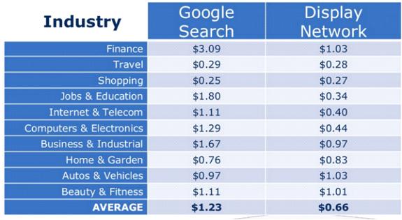 Tablica usporedbe cijene klika Google Search i Google Display Network oglasa po industrijama