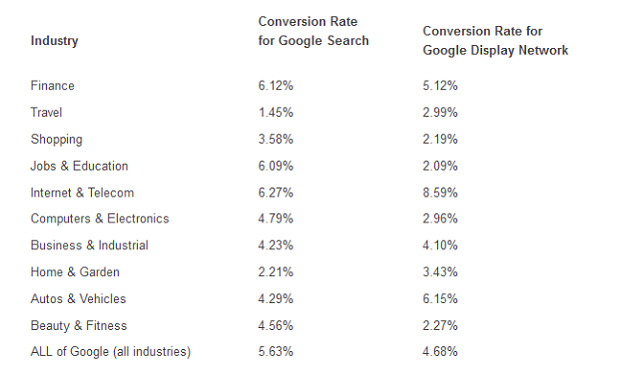 Tablica usporedbe stope konverzije Google Search i Google Display Network oglasa po industrijama