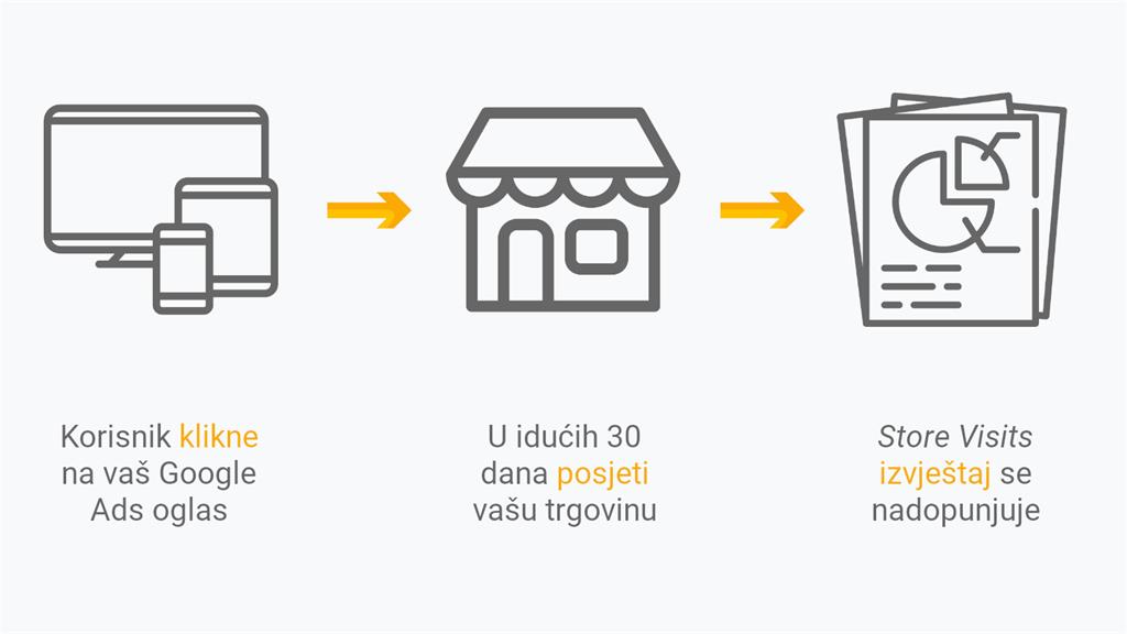 Kako funkcionia Google Analytics Store Vistis izvještaj