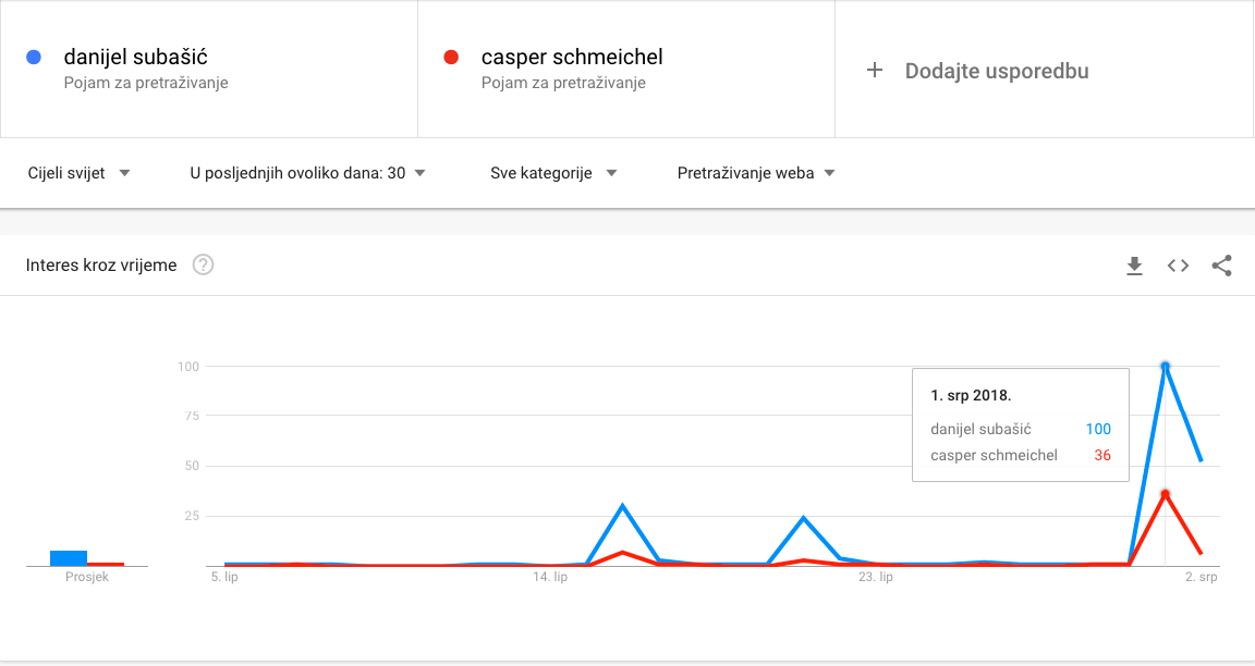 Danijel Subašić i Shcmeichel