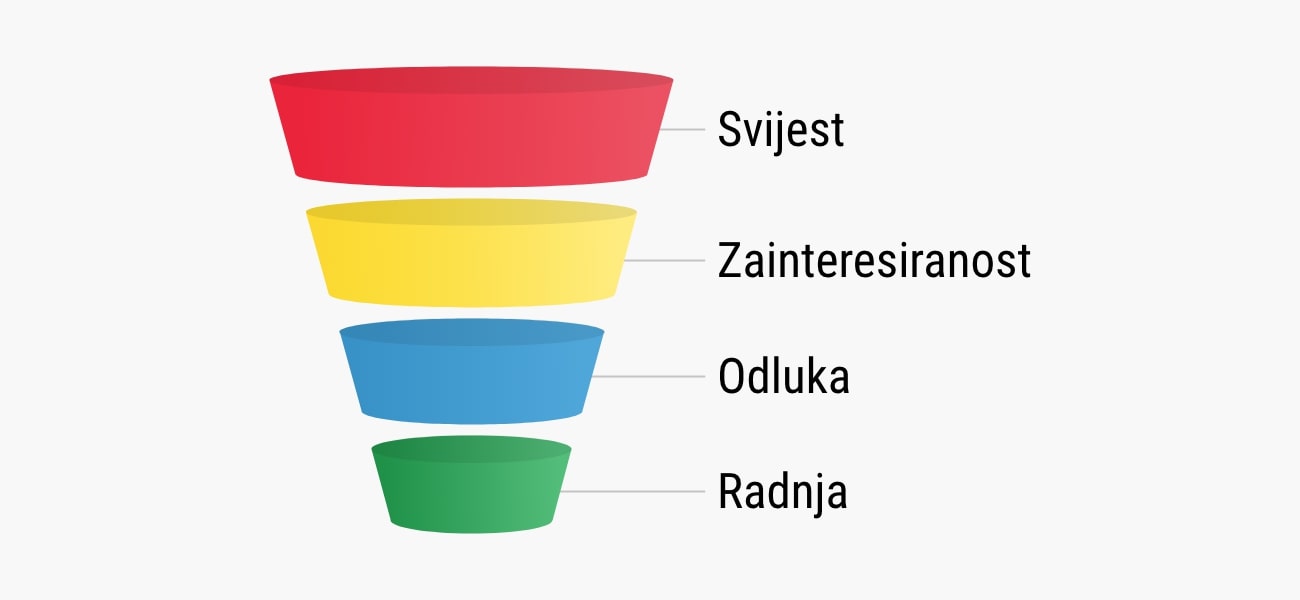 Vrste sadržaja za izradu