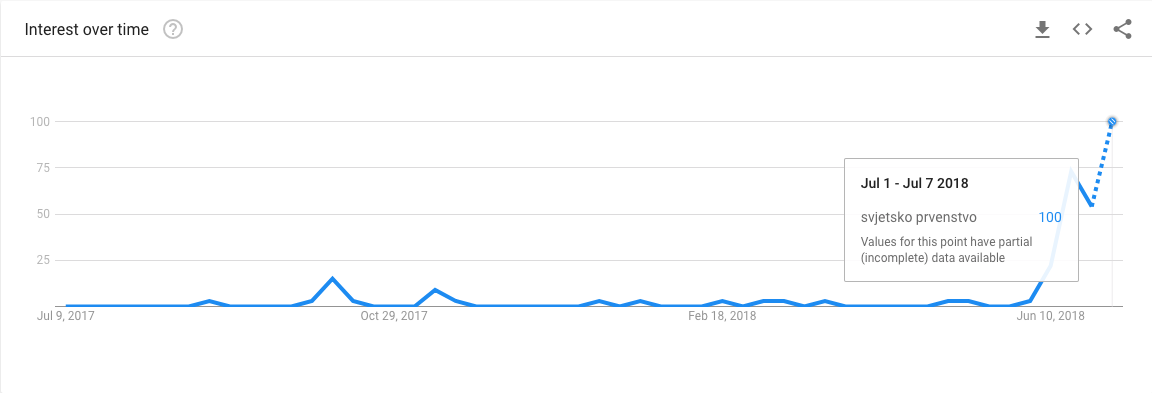 Google Trends i nogometno svjetsko prvenstvo