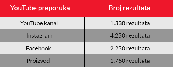 Rezultati pretraga na YouTube kanalu