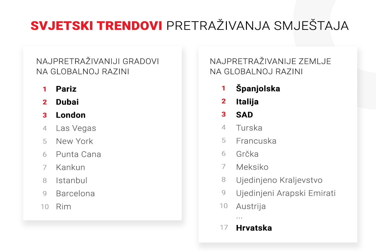 Svjetski trendovi pretraživanja smještaja