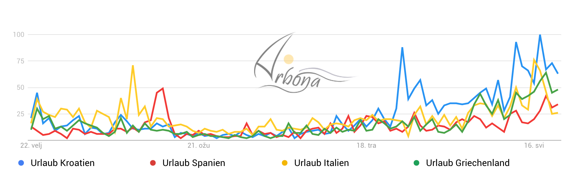 Grafički prikaz pojma Urlaub po državama