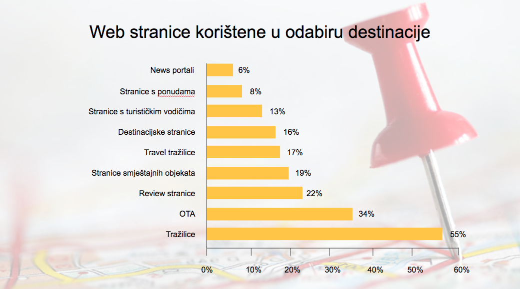 Web stranice koje posjećujemo prilikom odluke za putovanje