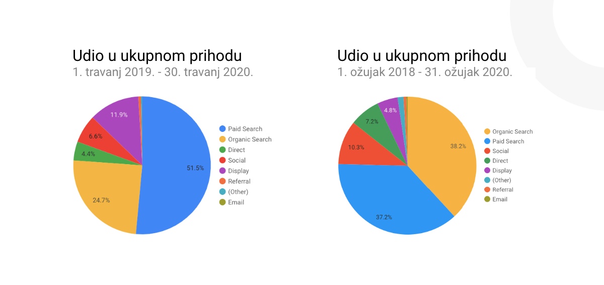 eALATI Case Study - Prikaz grafa rasta rezultata kampanje tijekom vremena