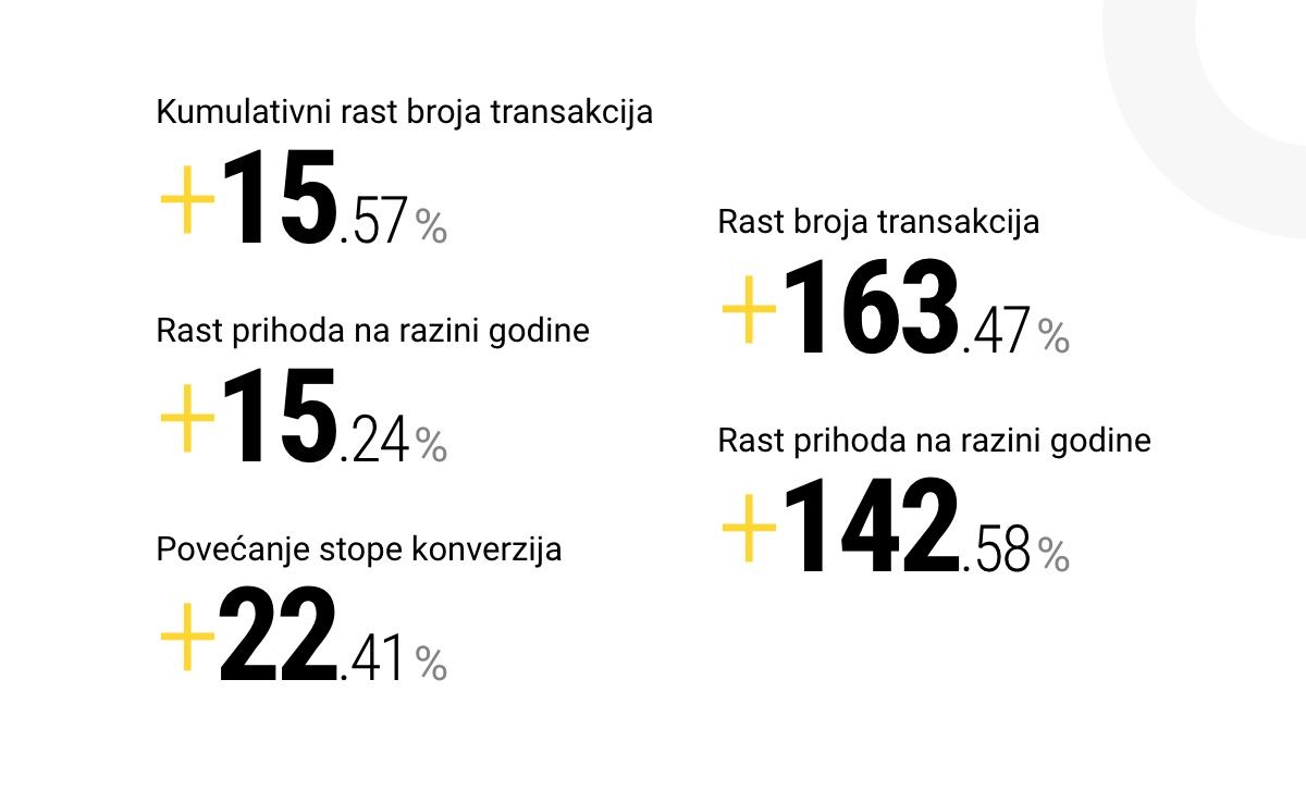 eALATI Case Study - Postignuti rezultati kampanje