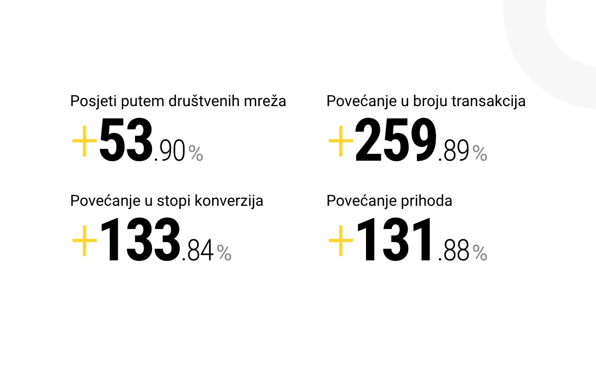 eALATI Case Study - Detaljni rezultati kampanje za postizanje marketinških ciljeva