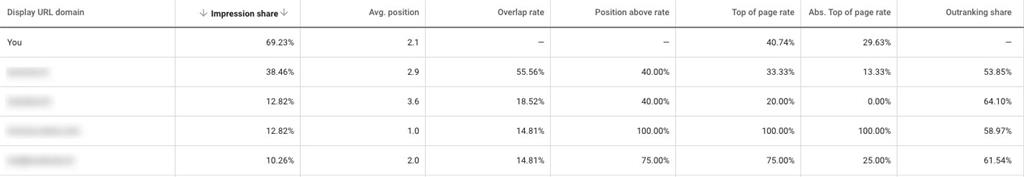 Auction Insights u Google Ads kampanji