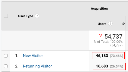 Zbroj posjetitelja nije jednak novim i ponovnim google analytics