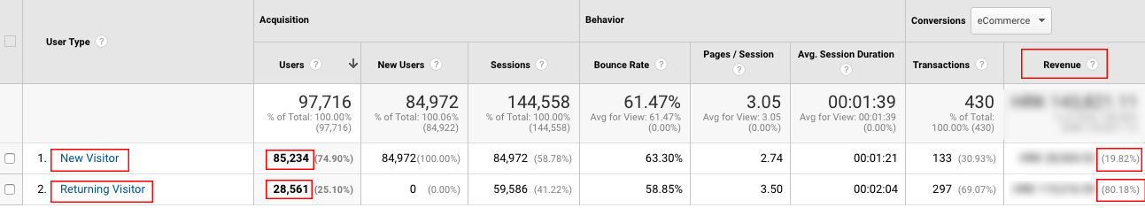 Ponovni posjetitelji imaju više konverzija Google Analytics