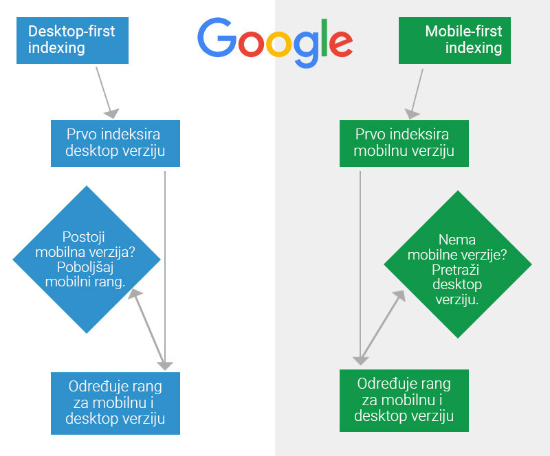 Proces Googleovog first mobile indexing načina indeksiranja 