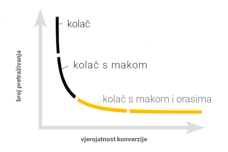 Što su specifične long-tail ključne riječi