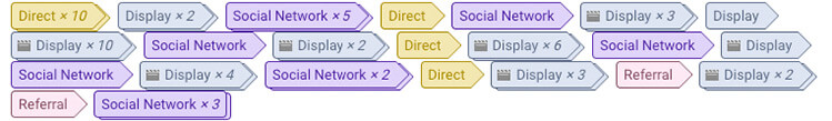 Multichannel izvještaj iz Google Analytics